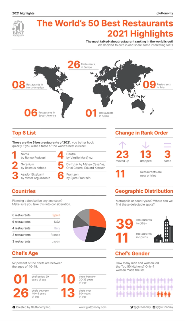 Ινφογκράφικ 50 κορυφαία εστιατόρια