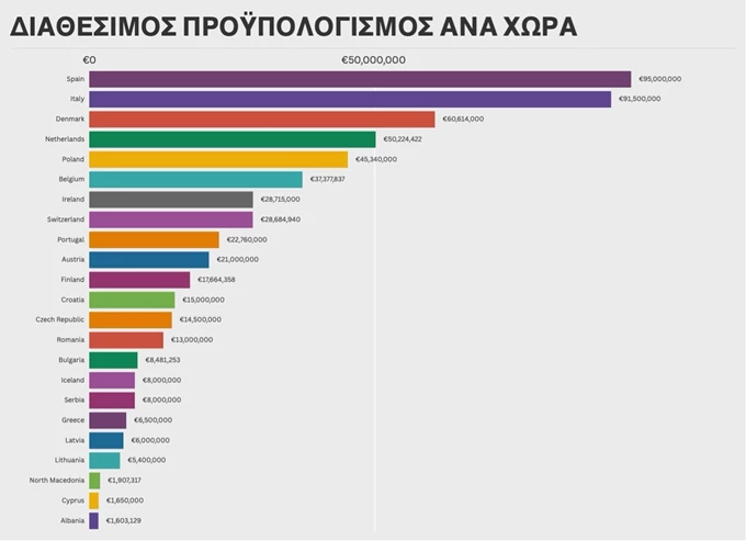 Ορατότης Μηδέν προϋπολογισμός