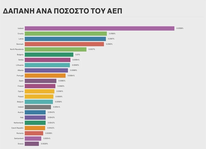 Ορατότης Μηδέν ΑΕΠ