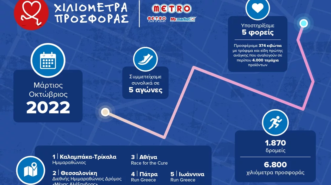 H METRO Running Team μέσα στο 2022, διένυσε 6.800 "Χιλιόμετρα Προσφοράς"