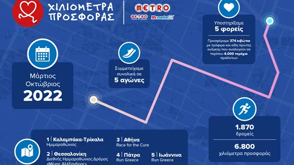 H METRO Running Team μέσα στο 2022, διένυσε 6.800 "Χιλιόμετρα Προσφοράς"