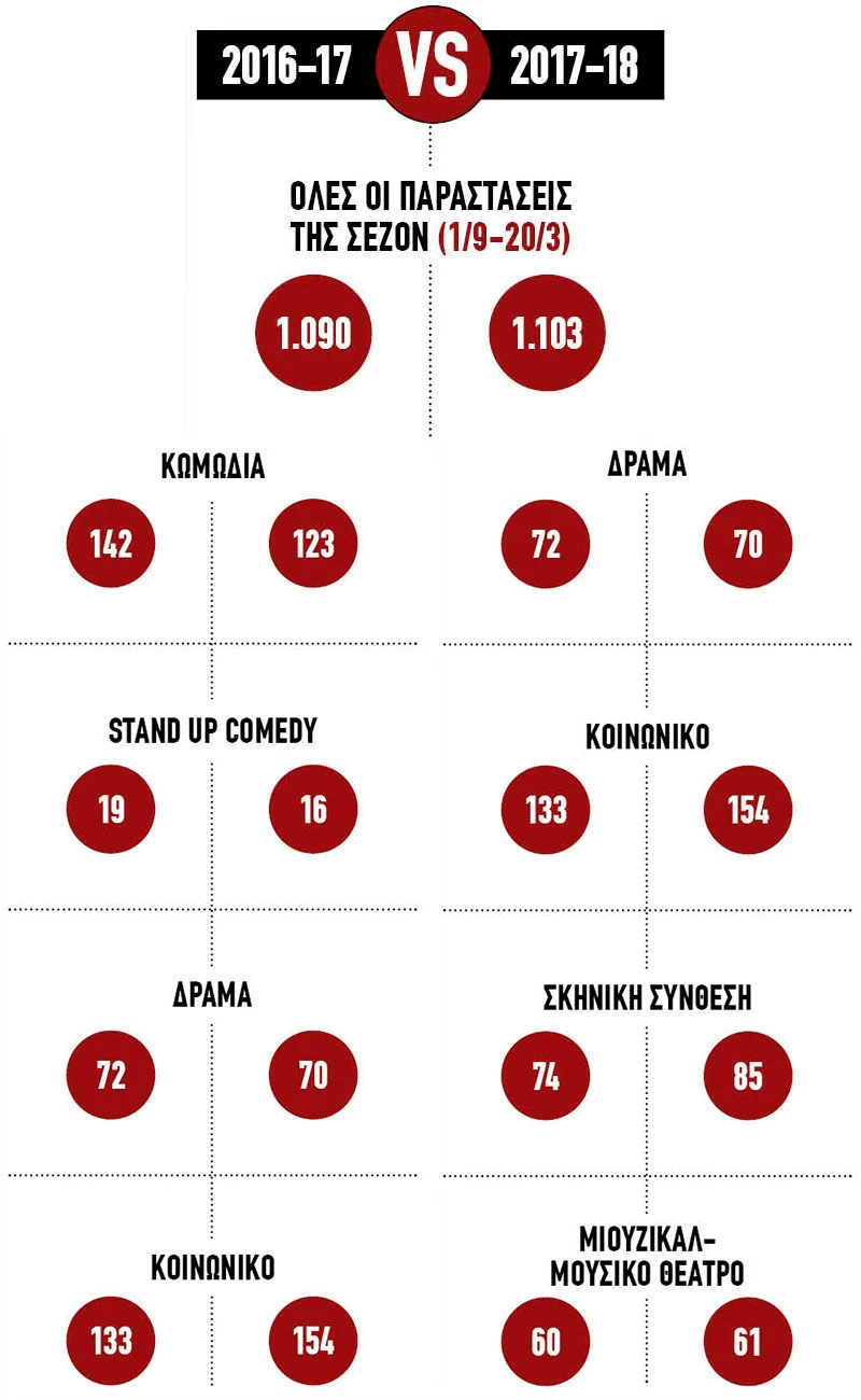 Ο απολογισμός της θεατρικής σεζόν με νούμερα και τάσεις - εικόνα 3