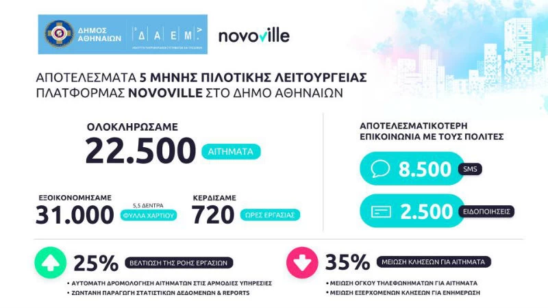 Novoville: Μια εφαρμογή που λύνει τα χέρια σε κάθε δημότη της Αθήνας - εικόνα 3