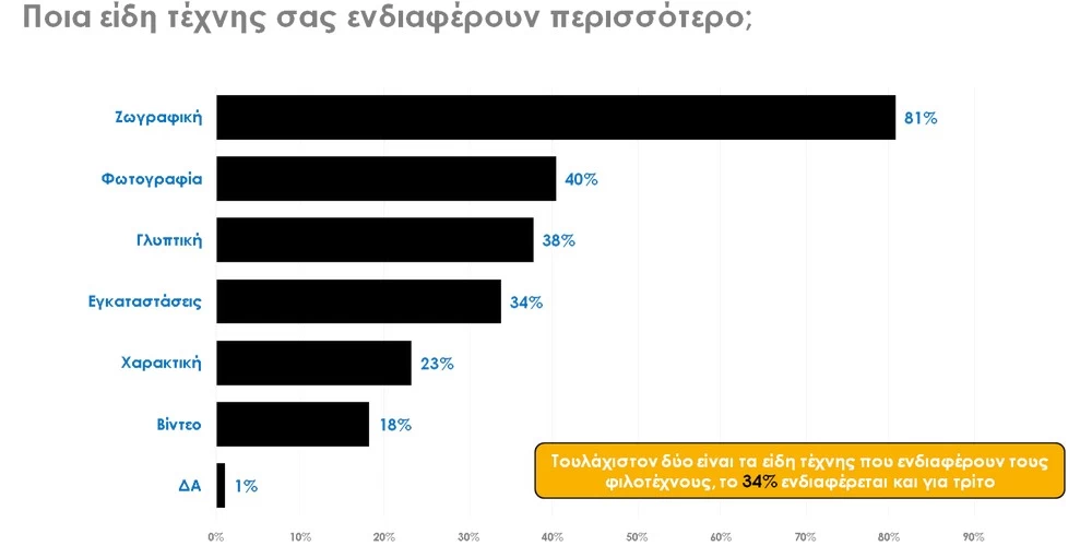 Έρευνα Art Athina: Ποιος κόσμος επισκέπτεται τη μεγάλη φουάρ της πόλης; - εικόνα 4