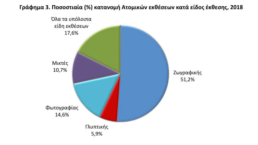 ΕΛΣΤΑΤ: Ρεκόρ ατομικών εκθέσεων για το 2018, με τη ζωγραφική στην πρώτη θέση - εικόνα 2