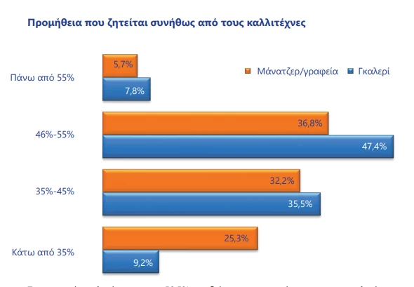 Έρευνα MOMus: Δύσκολα τα πράγματα για τους εικαστικούς καλλιτέχνες στην Ελλάδα - εικόνα 4